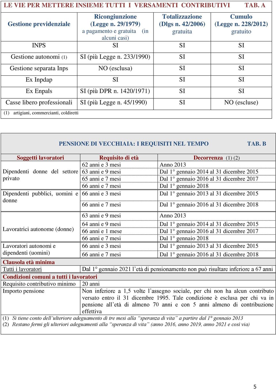 233/1990) SI SI Gestione separata Inps NO (esclusa) SI SI Ex Inpdap SI SI SI Ex Enpals SI (più DPR n. 1420/1971) SI SI Casse libero professionali SI (più Legge n.