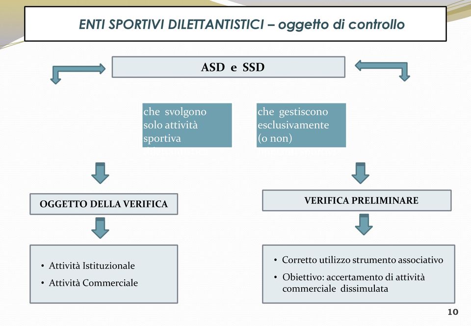 DELLA VERIFICA VERIFICA PRELIMINARE Attività Istituzionale Attività Commerciale Corretto