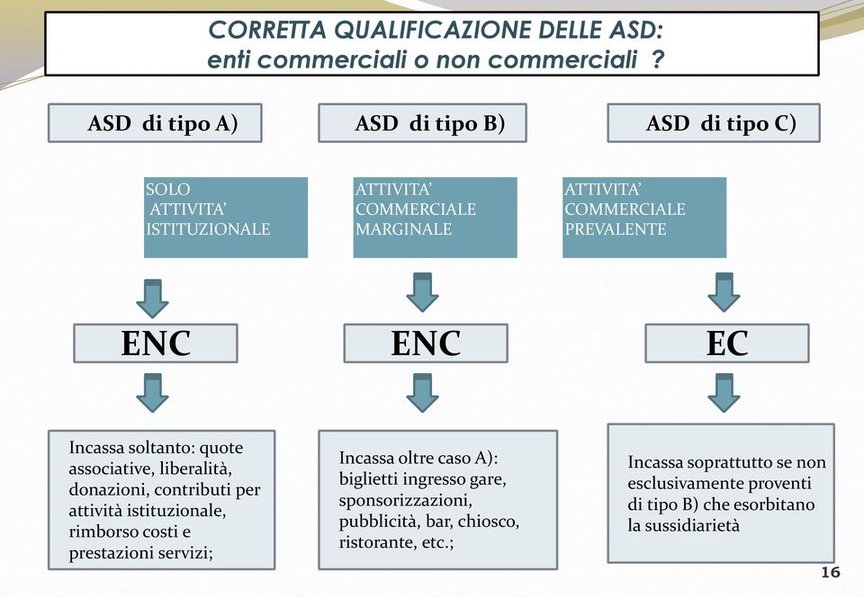 ENC EC Incassa soltanto: quote associative, liberalità, donazioni, contributi per attività istituzionale, rimborso costi e prestazioni