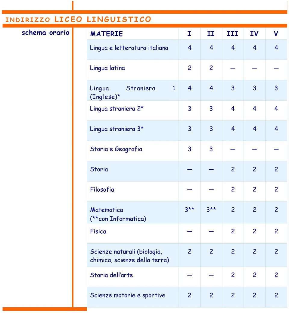 Storia e Geografia 3 3 Storia 2 2 2 Filosofia 2 2 2 Matematica (**con Informatica) 3** 3** 2 2 2 Fisica 2 2 2