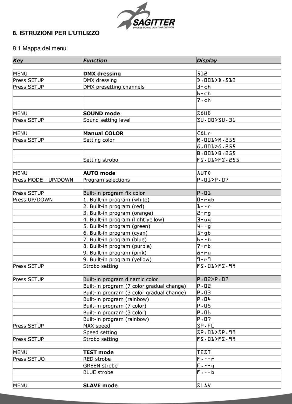 255 MENU AUTO mode AUTO Press MODE - UP/DOWN Program selections P.01>P.07 Press SETUP Built-in program fix color P.01 Press UP/DOWN 1. Built-in program (white) 0-rgb 2. Built-in program (red) 1--r 3.