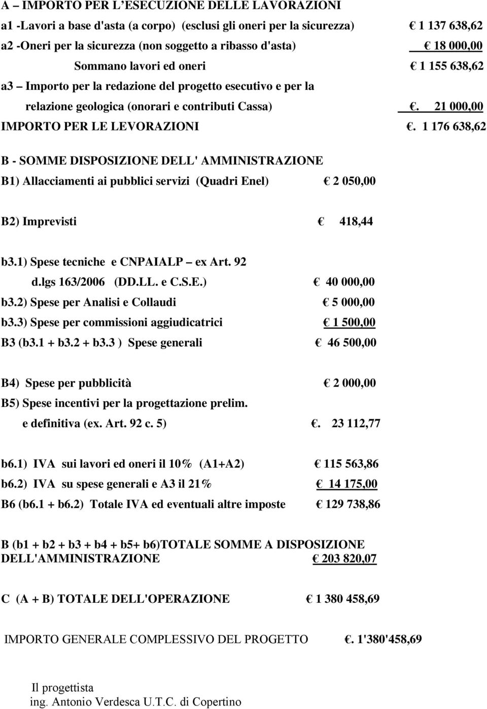 1 176 638,62 B - SOMME DISPOSIZIONE DELL' AMMINISTRAZIONE B1) Allacciamenti ai pubblici servizi (Quadri Enel) 2 050,00 B2) Imprevisti 418,44 b3.1) Spese tecniche e CNPAIALP ex Art. 92 d.