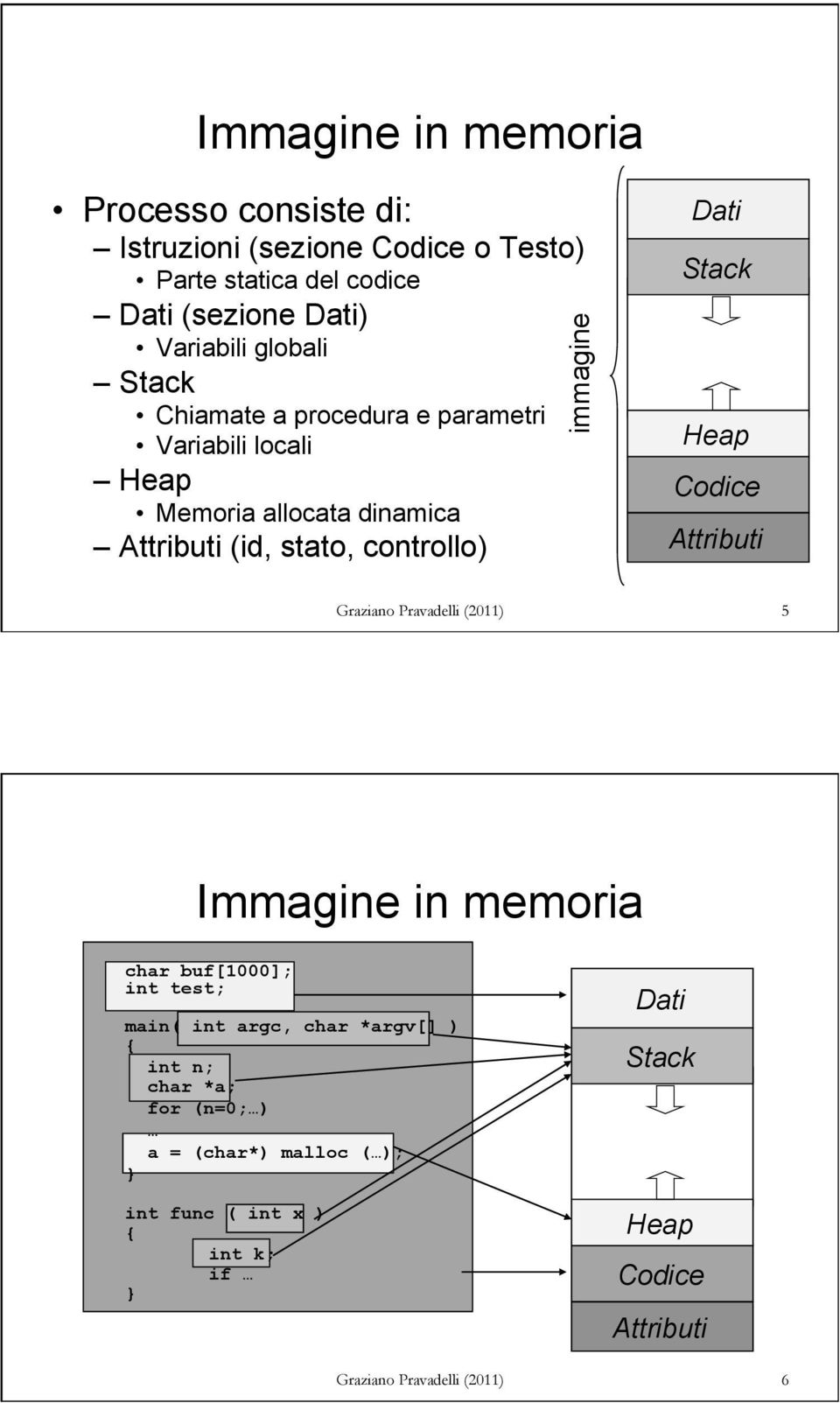 Dati Stack Heap Codice Attributi Graziano Pravadelli (2011) 5 Immagine in memoria char buf[1000]; int test; main( int argc, char *argv[] )