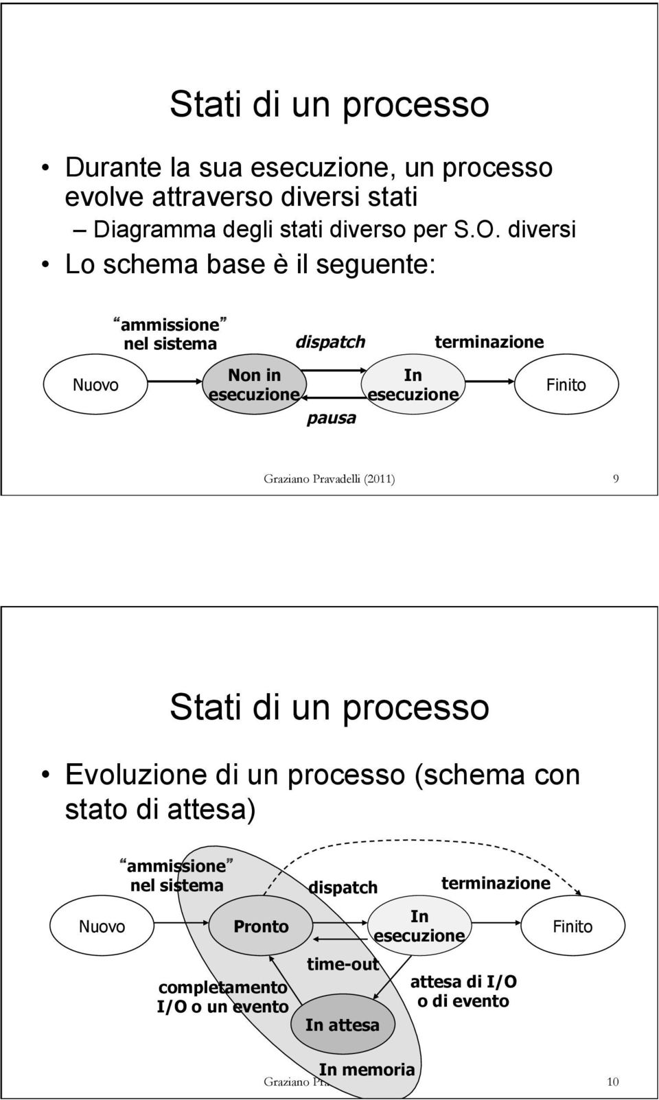 Graziano Pravadelli (2011) 9 Stati di un processo Evoluzione di un processo (schema con stato di attesa) ammissione nel sistema In Nuovo