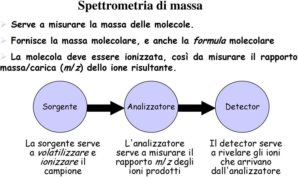 il rapporto massa/carica (m/z) dello ione risultante.