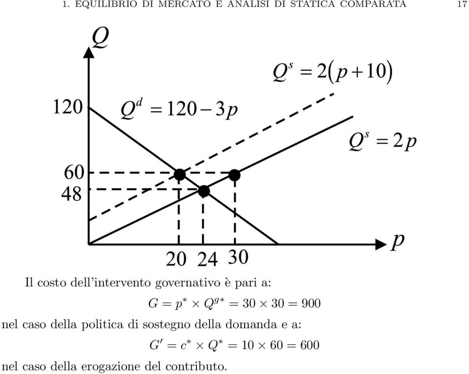 = 900 nel caso della politica di sostegno della domanda e a: