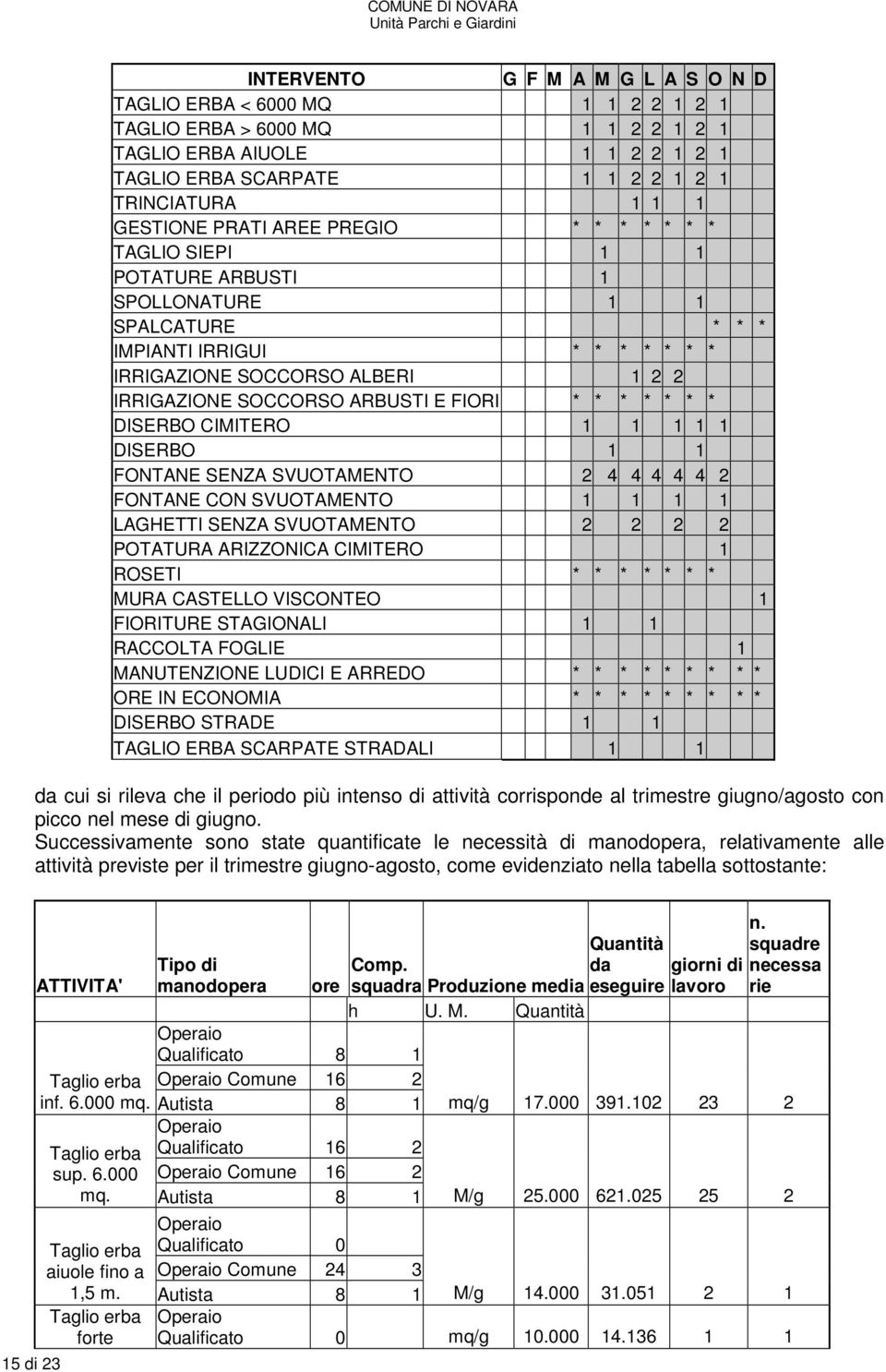 ARBUSTI E FIORI * * * * * * * DISERBO CIMITERO 1 1 1 1 1 DISERBO 1 1 FONTANE SENZA SVUOTAMENTO 2 4 4 4 4 4 2 FONTANE CON SVUOTAMENTO 1 1 1 1 LAGHETTI SENZA SVUOTAMENTO 2 2 2 2 POTATURA ARIZZONICA