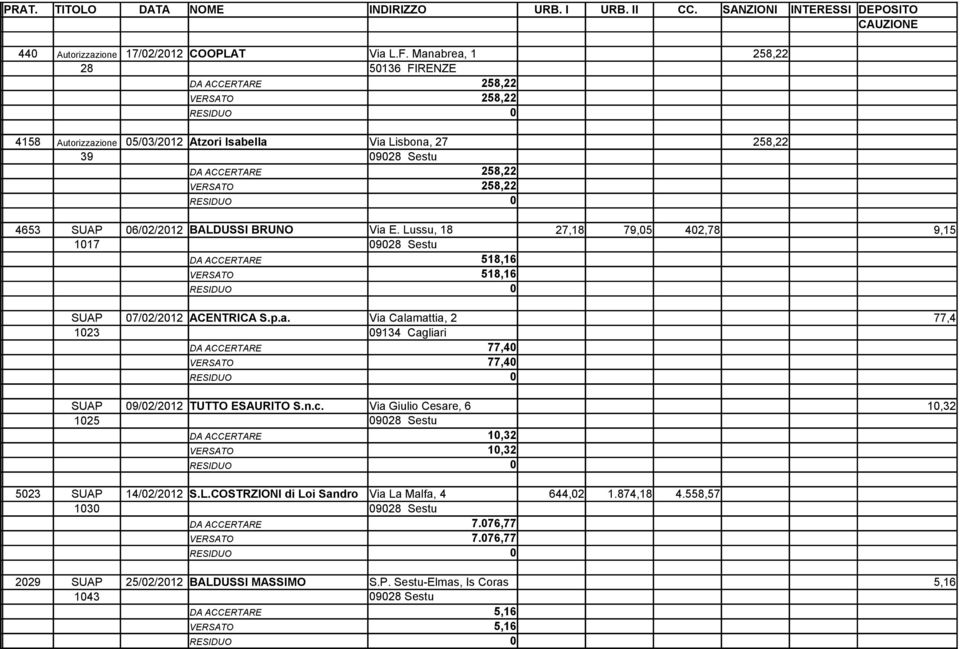 BALDUSSI BRUNO Via E. Lussu, 18 27,18 79,05 402,78 9,15 1017 DA ACCERTARE 518,16 VERSATO 518,16 SUAP 07/02/2012 ACENTRICA S.p.a. Via Calamattia, 2 77,4 1023 09134 Cagliari DA ACCERTARE 77,40 VERSATO 77,40 SUAP 09/02/2012 TUTTO ESAURITO S.