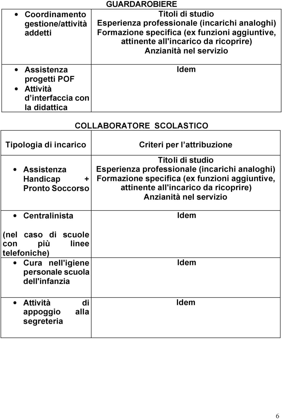 Soccorso Centralinista (nel caso di scuole con più linee telefoniche) Cura