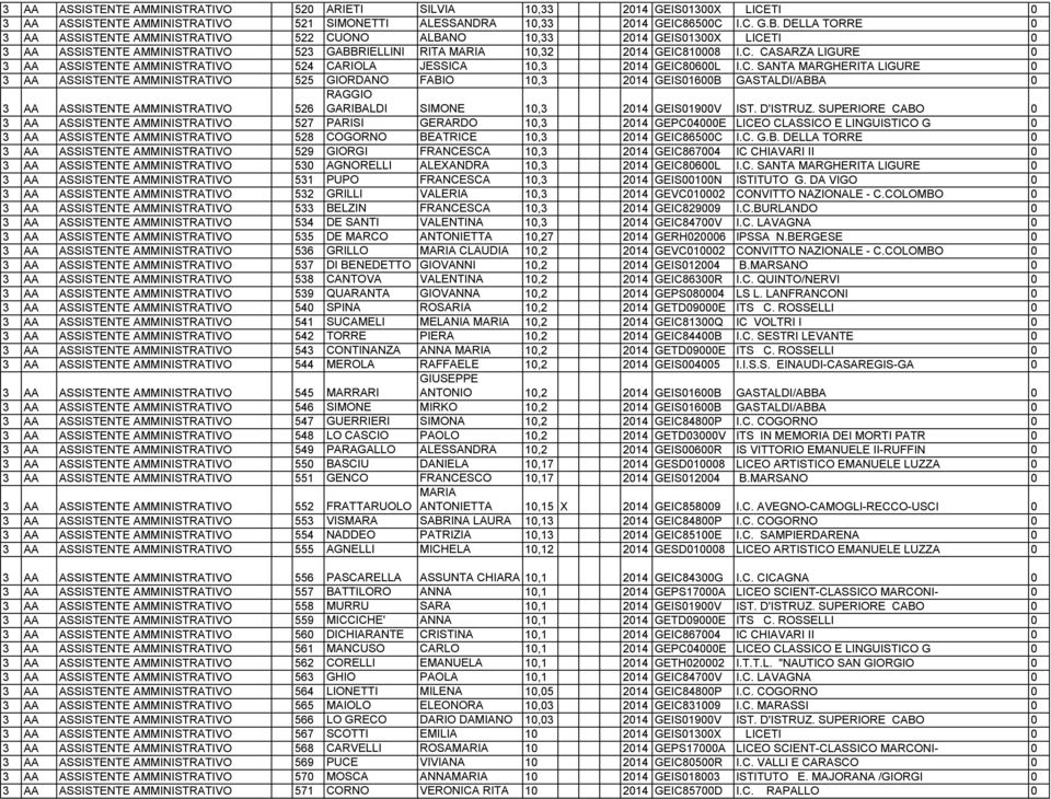 C. SANTA MARGHERITA LIGURE 0 3 AA ASSISTENTE AMMINISTRATIVO 525 GIORDANO FABIO 10,3 2014 GEIS01600B GASTALDI/ABBA 0 RAGGIO GARIBALDI SIMONE 10,3 2014 GEIS01900V IST. D'ISTRUZ.