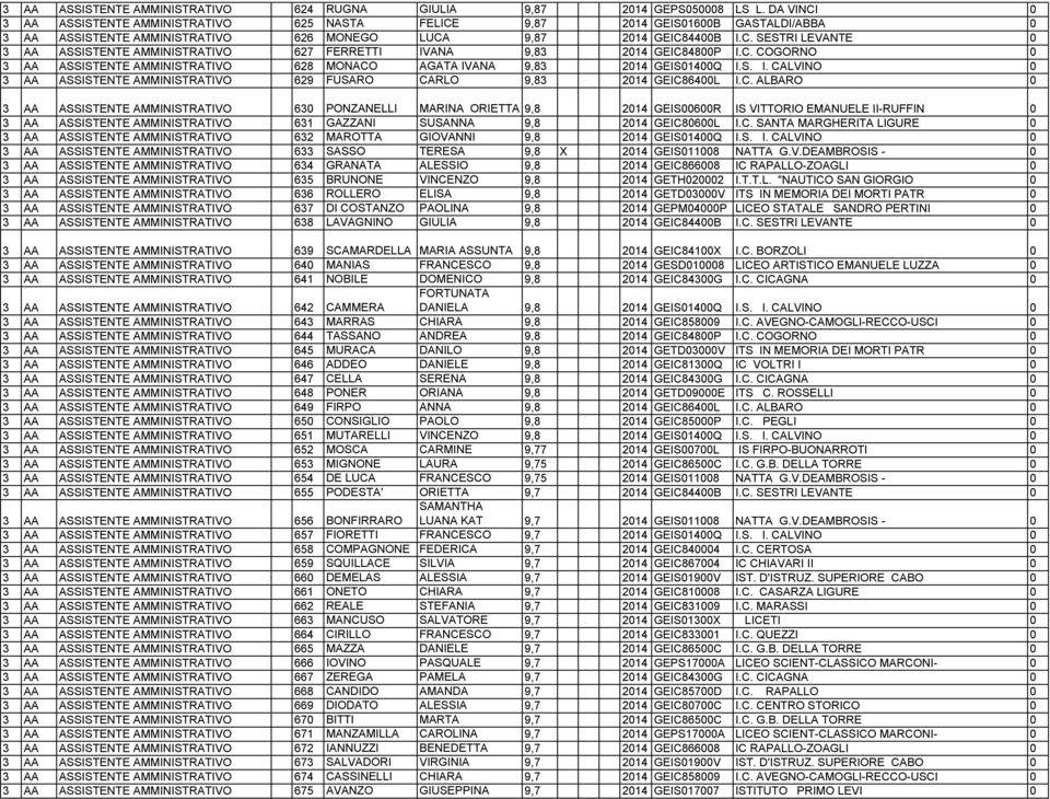 C. COGORNO 0 3 AA ASSISTENTE AMMINISTRATIVO 628 MONACO AGATA IVANA 9,83 2014 GEIS01400Q I.S. I. CALVINO 0 3 AA ASSISTENTE AMMINISTRATIVO 629 FUSARO CARLO 9,83 2014 GEIC86400L I.C. ALBARO 0 3 AA ASSISTENTE AMMINISTRATIVO 630 PONZANELLI MARINA ORIETTA 9,8 2014 GEIS00600R IS VITTORIO EMANUELE II-RUFFIN 0 3 AA ASSISTENTE AMMINISTRATIVO 631 GAZZANI SUSANNA 9,8 2014 GEIC80600L I.