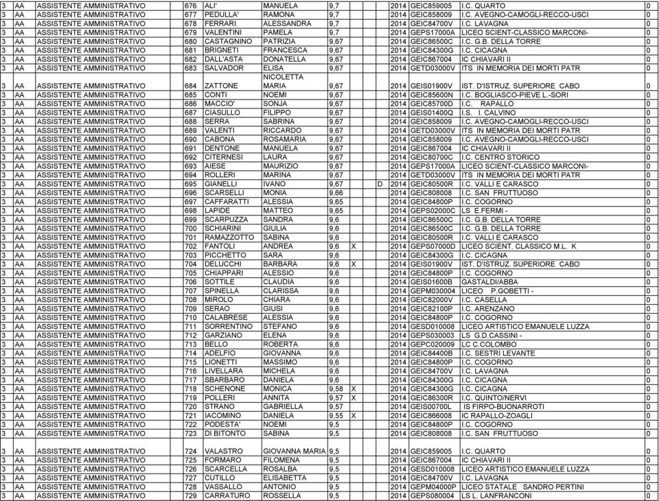 DELLA TORRE 0 3 AA ASSISTENTE AMMINISTRATIVO 681 BRIGNETI FRANCE