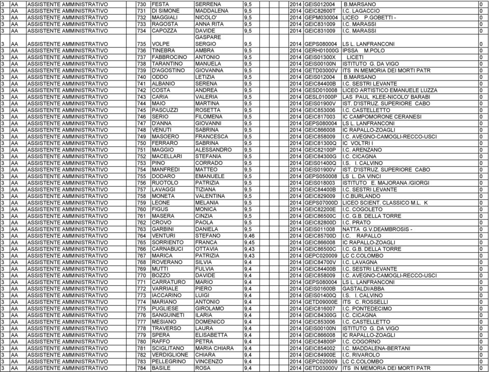 C. MARASSI 0 GASPARE SERGIO 9,5 2014 GEPS080004 LS L. LANFRANCONI 0 3 AA ASSISTENTE AMMINISTRATIVO 735 VOLPE 3 AA ASSISTENTE AMMINISTRATIVO 736 TINEBRA AMBRA 9,5 2014 GERH01000G IPSSA M.