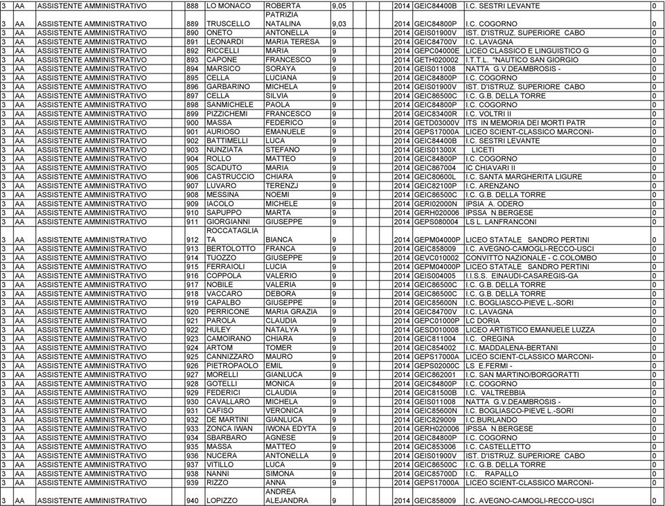 BO 0 3 AA ASSISTENTE AMMINISTRATIVO 891 LEONARDI MARIA TERESA 9 2014 GEIC8