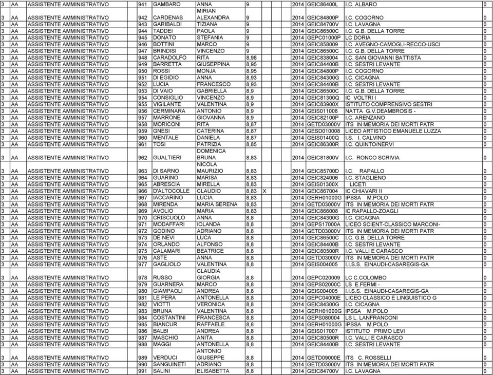 DELLA TORRE 0 3 AA ASSISTENTE AMMINISTRATIVO 945 DONATO STEFANIA 9 2014 GEPC01000P LC DORIA 0 3 AA ASSISTENTE AMMINISTRATIVO 946 BOTTINI MARCO 9 2014 GEIC858009 I.C. AVEGNO-CAMOGLI-RECCO-USCI 0 3 AA ASSISTENTE AMMINISTRATIVO 947 BRINDISI VINCENZO 9 2014 GEIC86500C I.