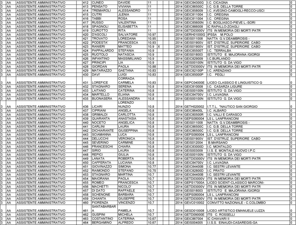 C. OREGINA 0 3 AA ASSISTENTE AMMINISTRATIVO 417 RUSSO VALENTINA 11 2014 GEIC85600N I.C. BOGLIASCO-PIEVE L.
