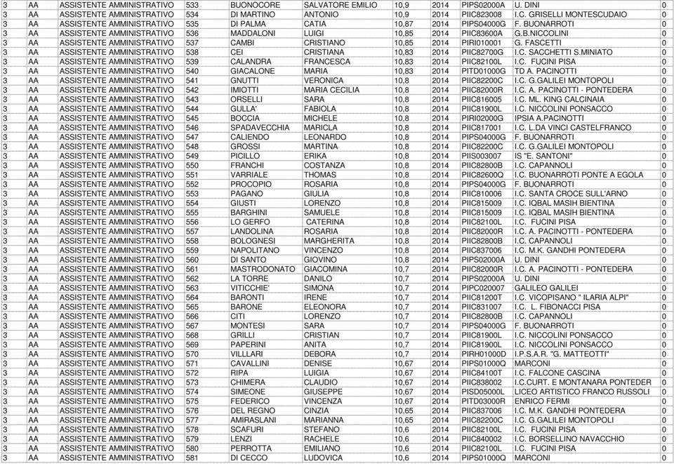 FASCETTI 0 3 AA ASSISTENTE AMMINISTRATIVO 538 CEI CRISTIANA 10,83 2014 PIIC82700G I.C. SACCHETTI S.MINIATO 0 3 AA ASSISTENTE AMMINISTRATIVO 539 CALANDRA FRANCESCA 10,83 2014 PIIC82100L I.C. FUCINI PISA 0 3 AA ASSISTENTE AMMINISTRATIVO 540 GIACALONE MARIA 10,83 2014 PITD01000G TD A.