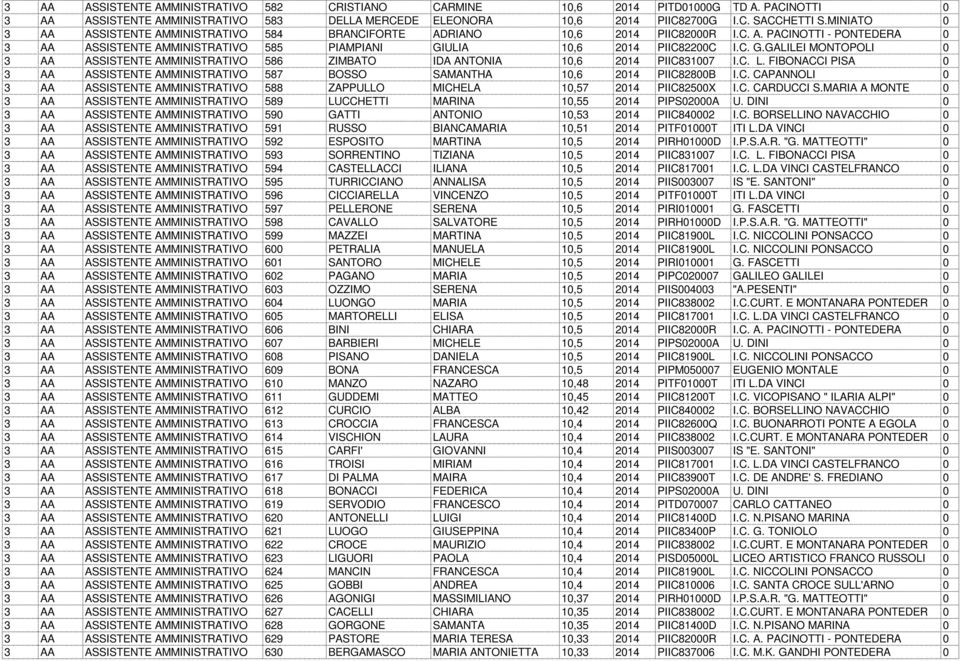 ULIA 10,6 2014 PIIC82200C I.C. G.GALILEI MONTOPOLI 0 3 AA ASSISTENTE AMMINISTRATIVO 586 ZIMBATO IDA ANTONIA 10,6 2014 PIIC831007 I.C. L.