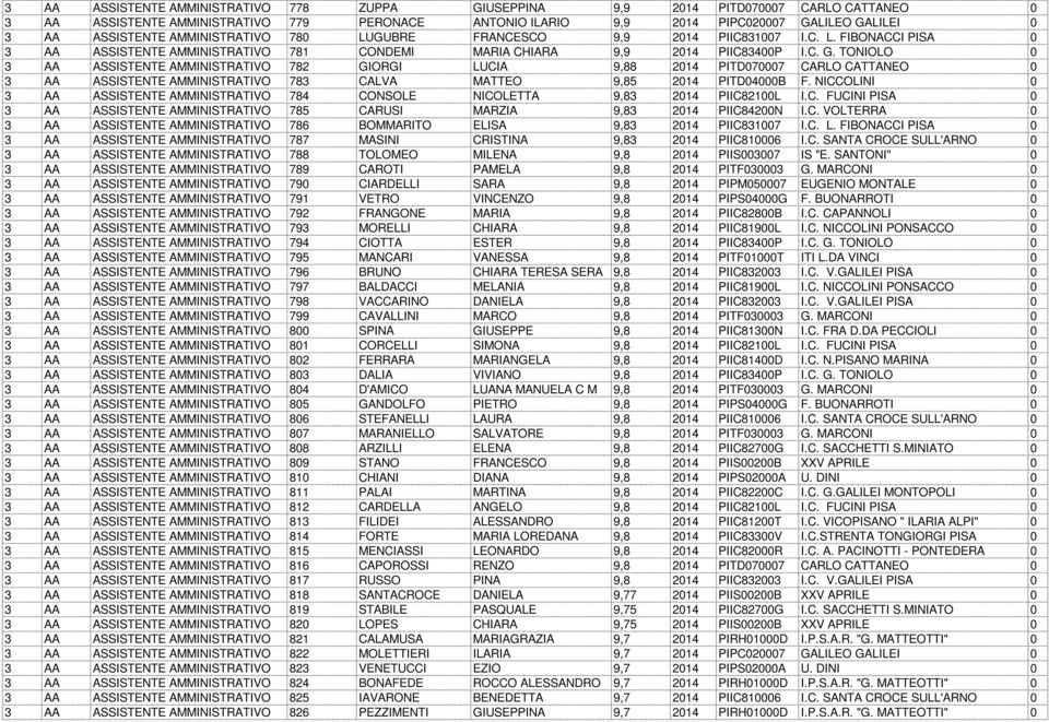 TONIOLO 0 3 AA ASSISTENTE AMMINISTRATIVO 782 GIORGI LUCIA 9,88 2014 PITD070007 CARLO CATTANEO 0 3 AA ASSISTENTE AMMINISTRATIVO 783 CALVA MATTEO 9,85 2014 PITD04000B F.