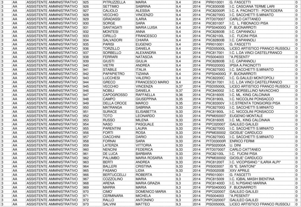 MINIATO 0 3 AA ASSISTENTE AMMINISTRATIVO 929 GRADASSI ILARIA 9,4 2014 PITD070007 CARLO CATTANEO 0 3 AA ASSISTENTE AMMINISTRATIVO 930 SORGE SARA 9,4 2014 PIIC831007 I.C. L.