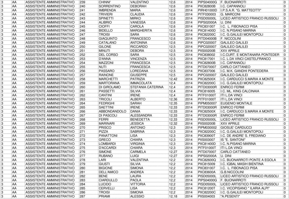 MARCONI 0 3 AA ASSISTENTE AMMINISTRATIVO 243 SPINETTI MIRKO 12,6 2014 PISD05000L LICEO ARTISTICO FRANCO RUSSOLI 0 3 AA ASSISTENTE AMMINISTRATIVO 244 ALIBRIO VANESSA 12,6 2014 PIPS02000A U.