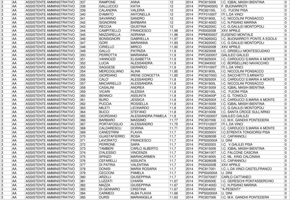 DA VINCI 0 3 AA ASSISTENTE AMMINISTRATIVO 341 SAVARINO SANDRO 12 2014 PIIC81900L I.C. NICCOLINI PONSACCO 0 3 AA ASSISTENTE AMMINISTRATIVO 342 SIGNORINI BARBARA 12 2014 PIIC81400D I.C. N.PISANO MARINA 0 3 AA ASSISTENTE AMMINISTRATIVO 343 RECCIA GIUSTINA 12 2014 PIIC82200C I.