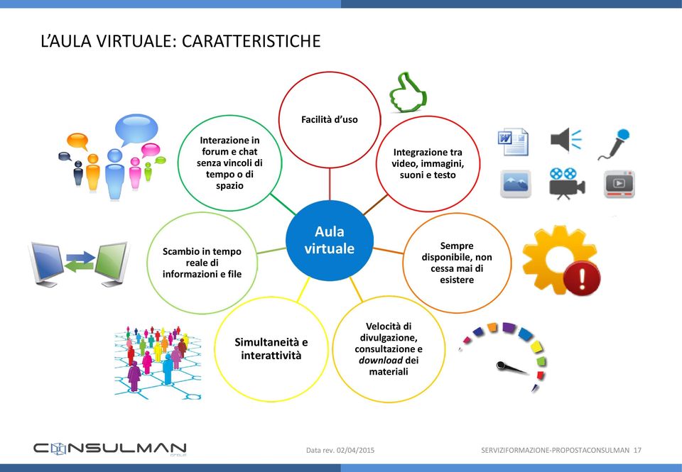 Aula virtuale Sempre disponibile, non cessa mai di esistere Simultaneità e interattività Velocità di