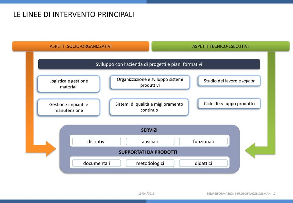 Gestione impianti e manutenzione Sistemi di qualità e miglioramento continuo Ciclo di sviluppo prodotto SERVIZI distintivi