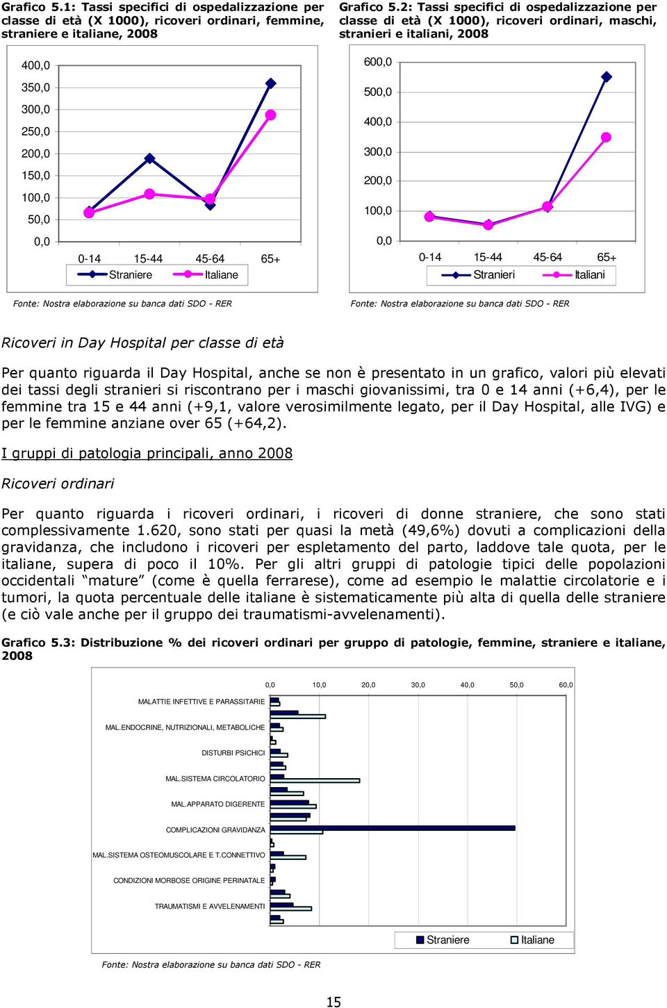 0,0 0-14 15-44 45-64 65+ Straniere Italiane 0,0 0-14 15-44 45-64 65+ Stranieri Italiani Fonte: Nostra elaborazione su banca dati SDO - RER Fonte: Nostra elaborazione su banca dati SDO - RER Ricoveri