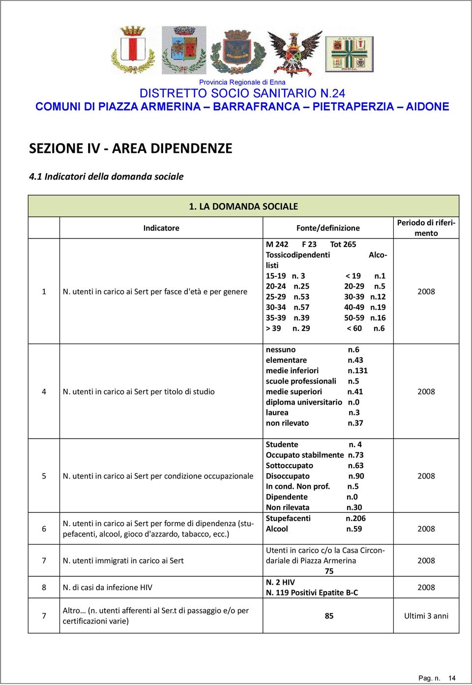 53 30-39 n.12 30-34 n.57 40-49 n.19 35-39 n.39 50-59 n.16 > 39 n. 29 < 60 n.6 2008 4 N. utenti in carico ai Sert per titolo di studio nessuno n.6 elementare n.43 medie inferiori n.