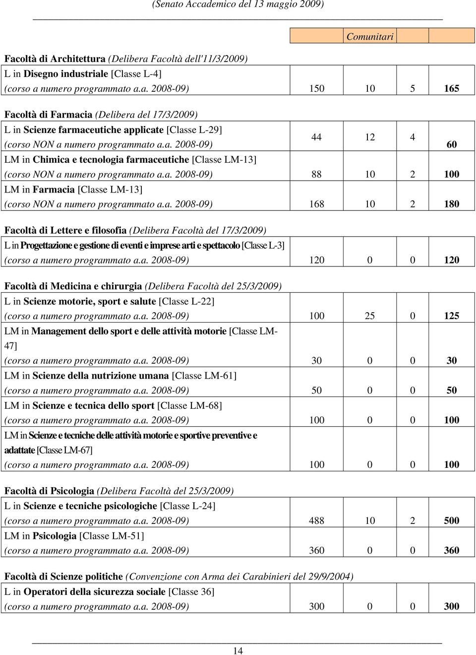 a. 2008-09) 120 0 0 120 Facoltà di Medicina e chirurgia (Delibera Facoltà del 25/3/2009) L in Scienze motorie, sport e salute [Classe L-22] (corso a numero programmato a.a. 2008-09) 100 25 0 125 LM in Management dello sport e delle attività motorie [Classe LM- 47] (corso a numero programmato a.