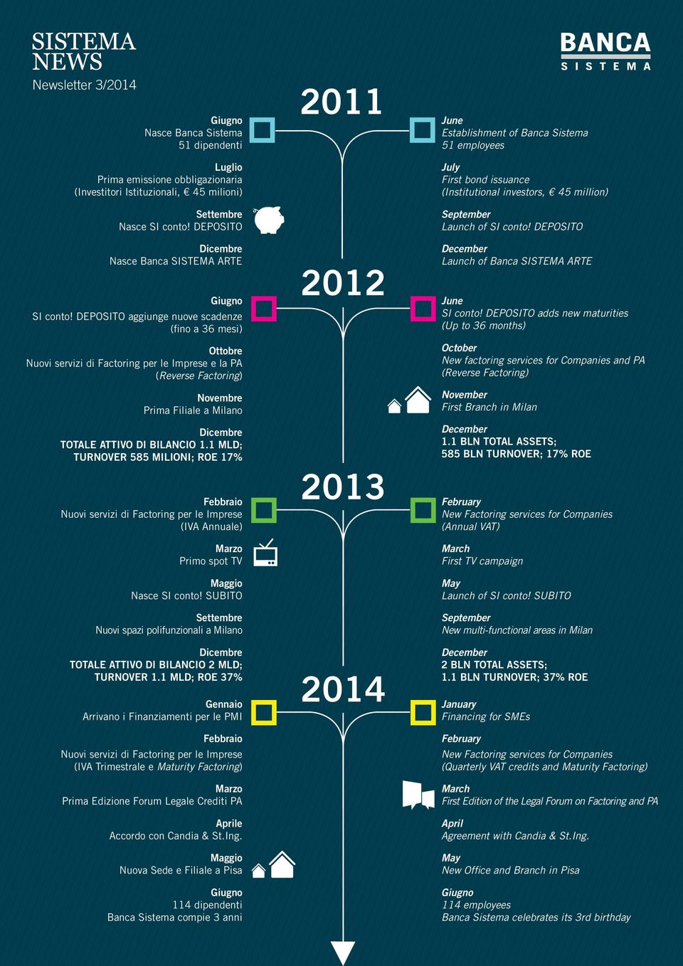 DEPOSITO aggiunge nuove scadenze (fino a 36 mesi) Ottobre Nuovi servizi di Factoring per le Imprese e la PA (Reverse Factoring) Novembre Prima Filiale a Milano Dicembre TOTALE ATTIVO DI BILANCIO 1.