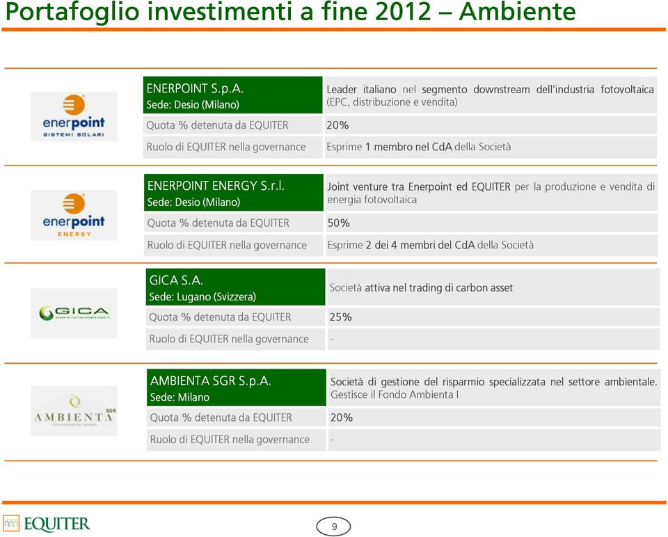 Sede: Desio (Milano) Quota % detenuta da EQUITER 20% Leader italiano nel segmento downstream dell'industria fotovoltaica (EPC, distribuzione e vendita) Esprime 1 membro nel CdA della