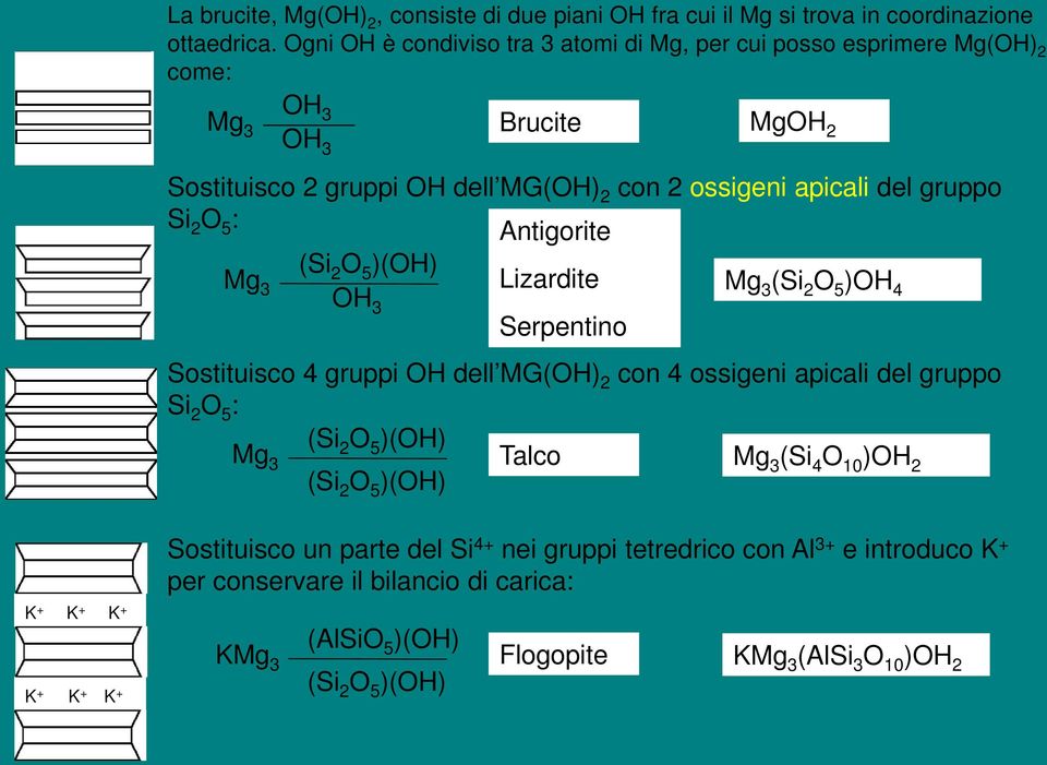 Si 2 O 5 : Antigorite (Si Mg 2 O 5 )(OH) 3 Lizardite Mg OH 3 (Si 2 O 5 )OH 4 3 Serpentino Sostituisco 4 gruppi OH dell MG(OH) 2 con 4 ossigeni apicali del gruppo Si 2 O 5 : (Si Mg 2