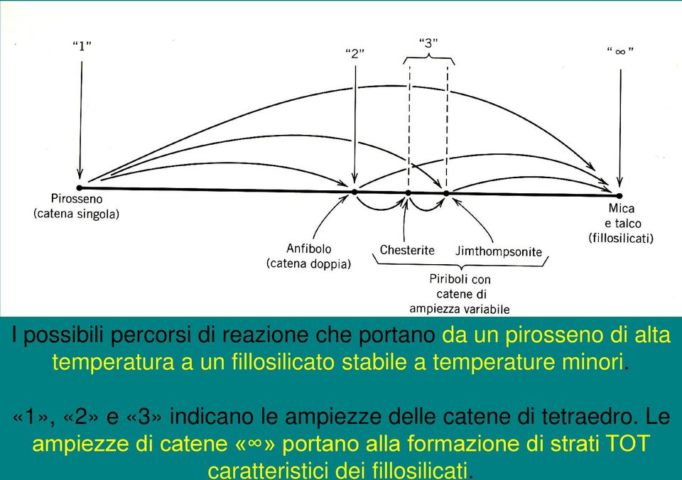 «1», «2» e «3» indicano le ampiezze delle catene di tetraedro.