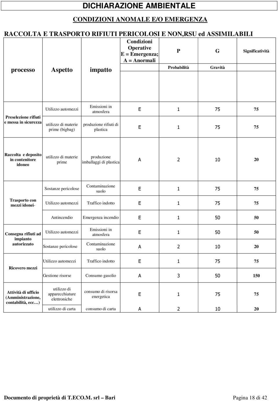 e deposito in contenitore idoneo utilizzo di materie prime produzione imballaggi di plastica A 2 10 20 Sostanze pericolose Contaminazione suolo E 1 75 75 Trasporto con mezzi idonei- Utilizzo