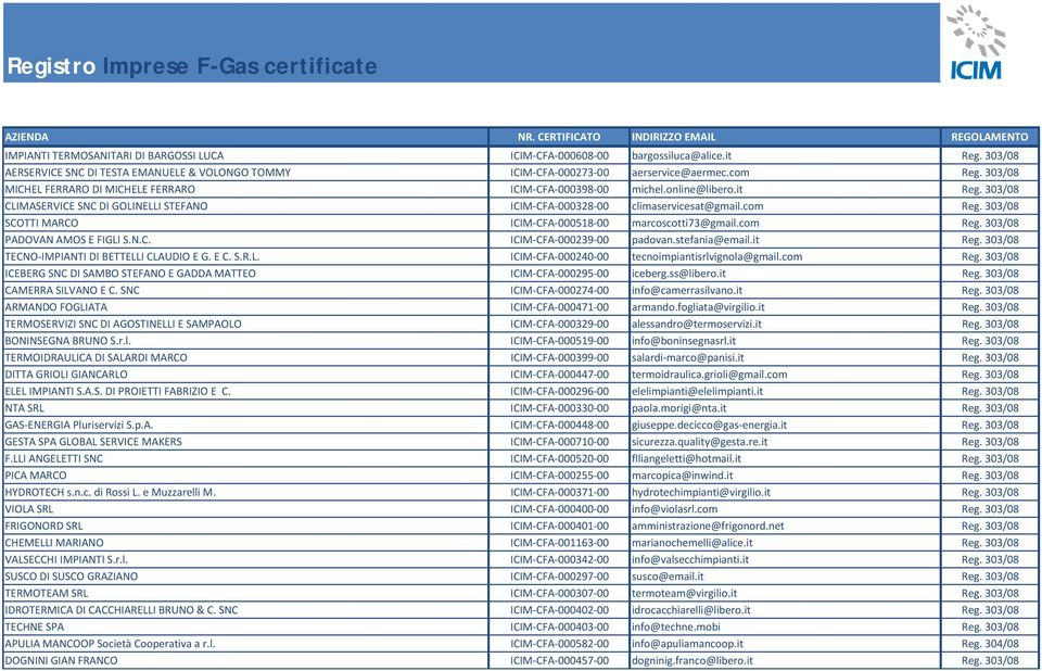 303/08 SCOTTI MARCO ICIM CFA 000518 00 marcoscotti73@gmail.com Reg. 303/08 PADOVAN AMOS E FIGLI S.N.C. ICIM CFA 000239 00 padovan.stefania@email.it Reg. 303/08 TECNO IMPIANTI DI BETTELLI CLAUDIO E G.