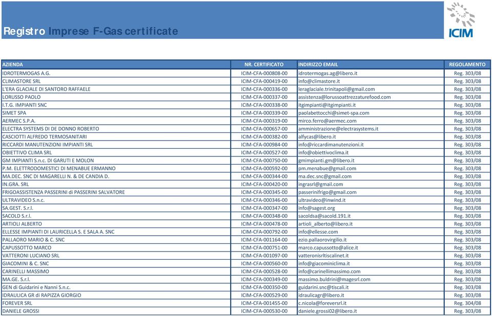 303/08 SIMET SPA ICIM CFA 000339 00 paolabettocchi@simet spa.com Reg. 303/08 AERMEC S.P.A. ICIM CFA 000319 00 mirco.ferro@aermec.com Reg. 303/08 ELECTRA SYSTEMS DI DE DONNO ROBERTO ICIM CFA 000657 00 amministrazione@electrasystems.