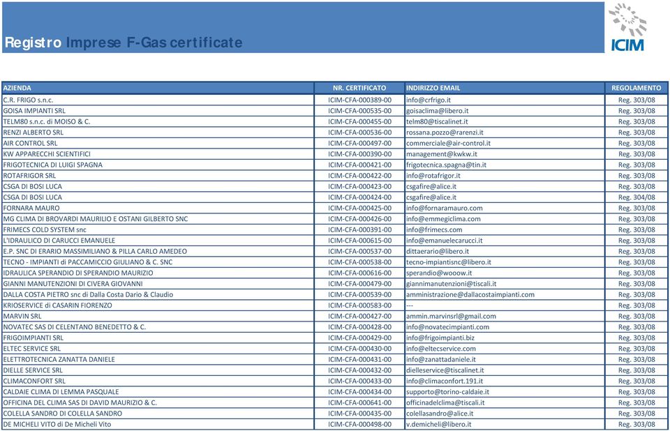 it Reg. 303/08 FRIGOTECNICA DI LUIGI SPAGNA ICIM CFA 000421 00 frigotecnica.spagna@tin.it Reg. 303/08 ROTAFRIGOR SRL ICIM CFA 000422 00 info@rotafrigor.it Reg. 303/08 CSGA DI BOSI LUCA ICIM CFA 000423 00 csgafire@alice.