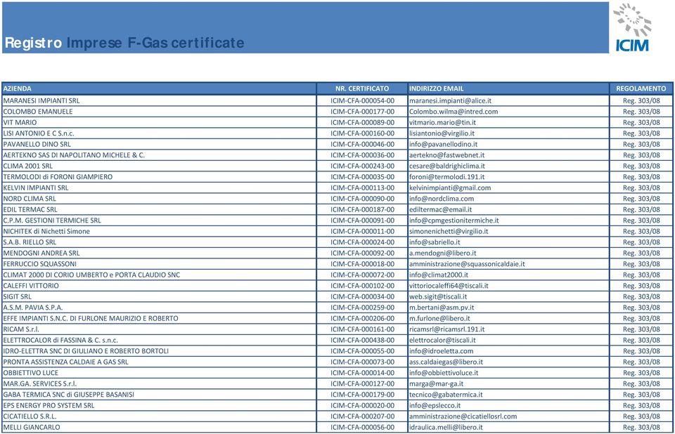 ICIM CFA 000036 00 aertekno@fastwebnet.it Reg. 303/08 CLIMA 2001 SRL ICIM CFA 000243 00 cesare@baldrighiclima.it Reg. 303/08 TERMOLODI di FORONI GIAMPIERO ICIM CFA 000035 00 foroni@termolodi.191.