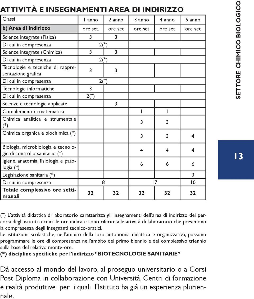 3 3 Di cui in compresenza 2( ) Tecnologie informatiche 3 Di cui in compresenza 2( ) Scienze e tecnologie applicate 3 Complementi di matematica 1 1 Chimica analitica e strumentale (*) 3 3 Chimica