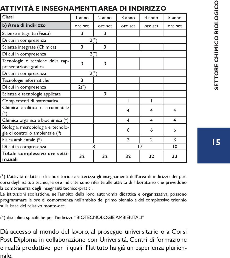 grafica 3 3 Di cui in compresenza 2( ) Tecnologie informatiche 3 Di cui in compresenza 2( ) Scienze e tecnologie applicate 3 Complementi di matematica 1 1 Chimica analitica e strumentale (*) 4 4 4