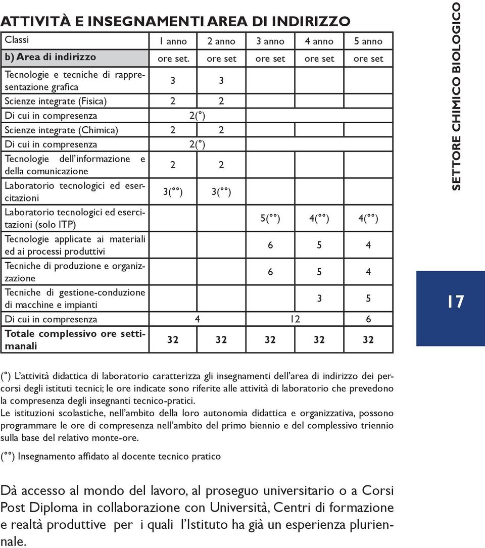 2( ) Tecnologie dell informazione e della comunicazione 2 2 Laboratorio tecnologici ed esercitazioni 3( ) 3( ) Laboratorio tecnologici ed esercitazioni (solo ITP) 5( ) 4( ) 4( ) Tecnologie applicate