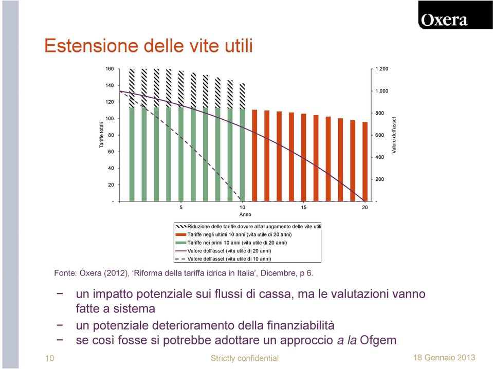 (vita utile di 20 anni) Valore dell'asset (vita utile di 10 anni) - Fonte: Oxera (2012), Riforma della tariffa idrica in Italia, Dicembre,,p 6.