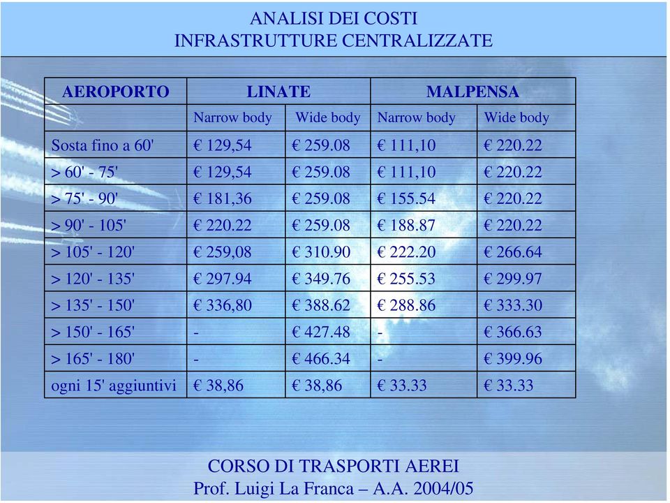 08 188.87 220.22 > 105' - 120' 259,08 310.90 222.20 266.64 > 120' - 135' 297.94 349.76 255.53 299.97 > 135' TATTICHE - 150' DEI MEGACARRIER 336,80 388.