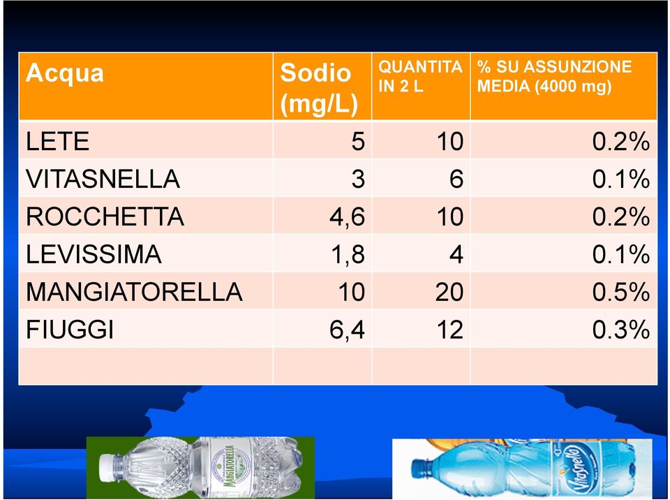 2% VITASNELLA 3 6 0.1% ROCCHETTA 4,6 10 0.