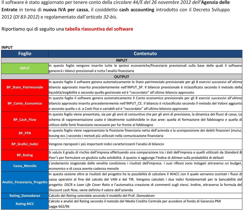 Riportiamo qui di seguito una tabella riassuntiva del software INPUT INPUT BP_Stato_Patrimoniale BP_Conto_Economico BP_Cash_Flow BP_PFN BP_Grafici_Indici Contenuto INPUT In questo foglio vengono