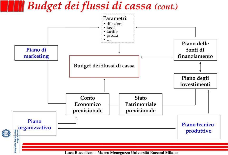 dei flussi di cassa Piano delle fonti di finanziamento Piano degli