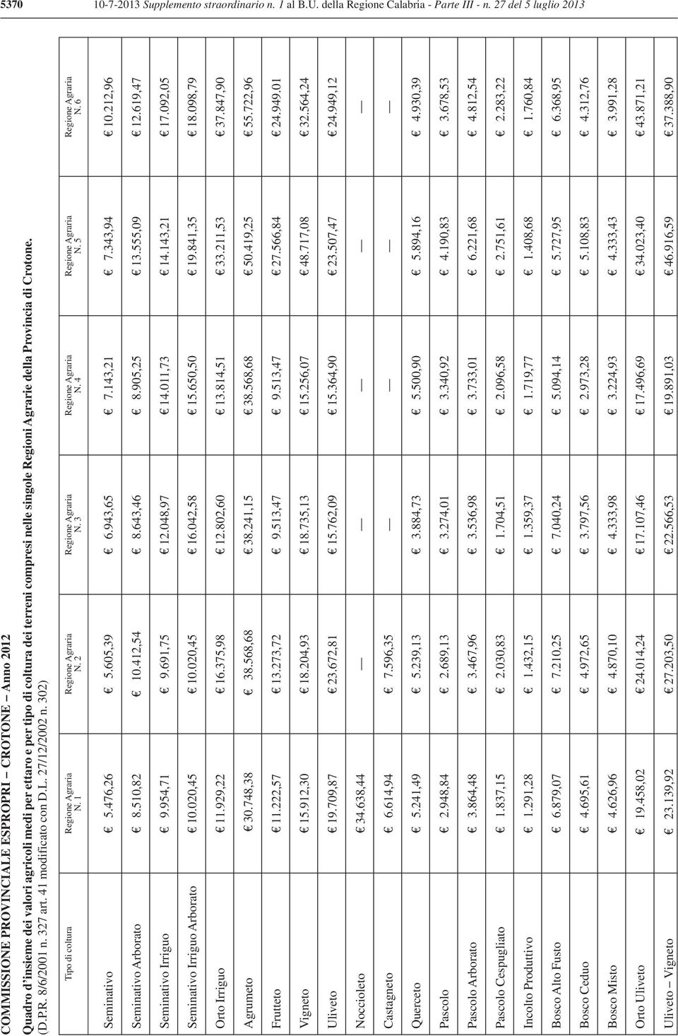 della Provincia di Crotone. (D.P.R. 8/6/2001 n. 327 art. 41 modificato con D.L. 27/12/2002 n. 302) Tipo di coltura Regione Agraria N. 1 Regione Agraria N. 2 Regione Agraria N. 3 Regione Agraria N.