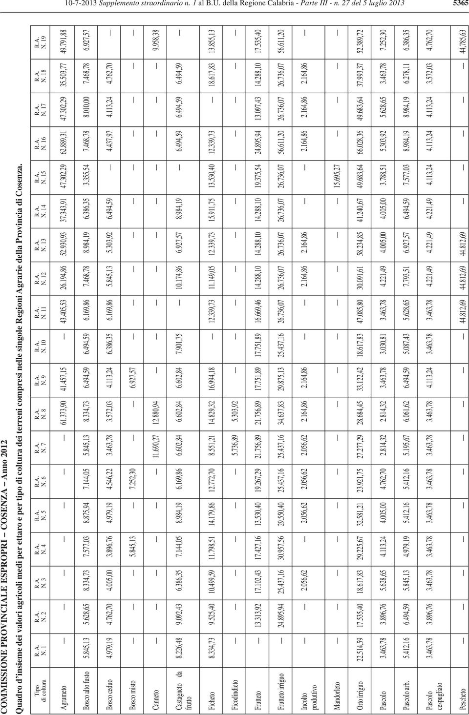 Agrarie della Provincia di Cosenza. Tipo di coltura R. A. N. 1 N. 2 N. 3 N. 4 N. 5 N. 6 N. 7 N. 8 N. 9 N. 10 N. 11 N. 12 N. 13 N. 14 N. 15 N. 16 N. 17 N. 18 N. 19 Agrumeto 61.373,90 41.457,15 43.